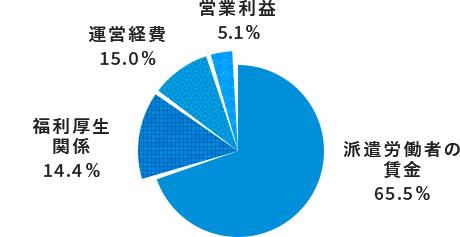 グラフ